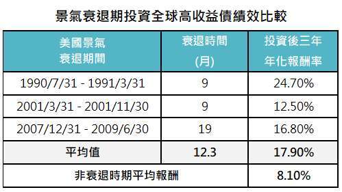 資料來源:Bloomberg,「鉅亨買基金」整理,資料期間 1989/12/31 - 2020/9/30,報酬率以美元計算。指數採美銀美林全球高收益債券指數。此資料僅為歷史數據模擬回測,不為未來投資獲利之保證,在不同指數走勢、比重與期間下,可能得到不同數據結果。