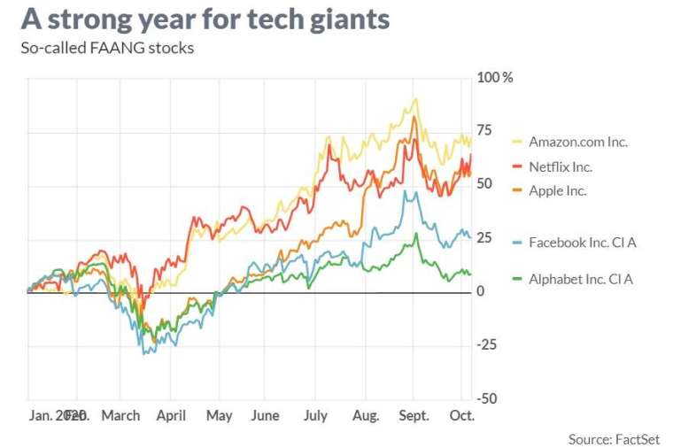 尖牙股自三月股災後股價急速衝高 (圖片:marketwatch/Fectset)