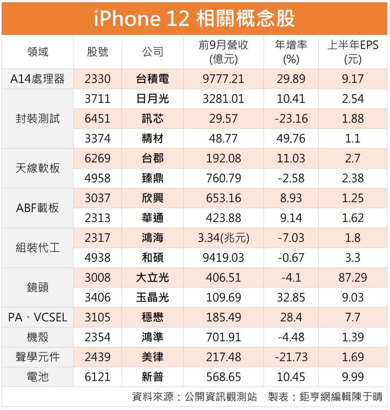 蘋果吃肉台廠喝湯16檔iphone 12概念股出列 Anue鉅亨 台股新聞