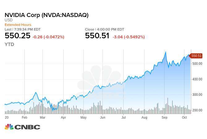 Nvidia 今年迄今股價走勢