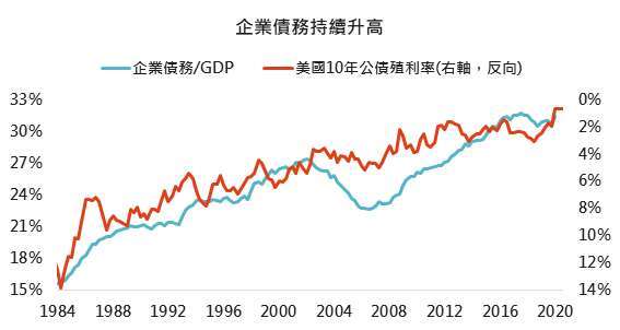 資料來源:Bloomberg,「鉅亨買基金」整理,採美國 10 年公債殖利率與 3 個月國庫券殖利率差距,2020/10/7。