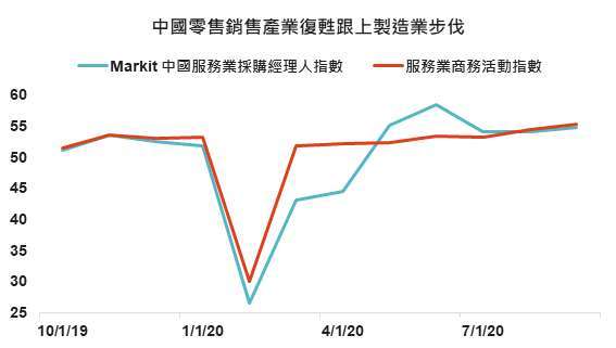 資料來源: Bloomberg、MoC&T and Citi Research,「鉅亨買基金」整理, 2020/10/11。