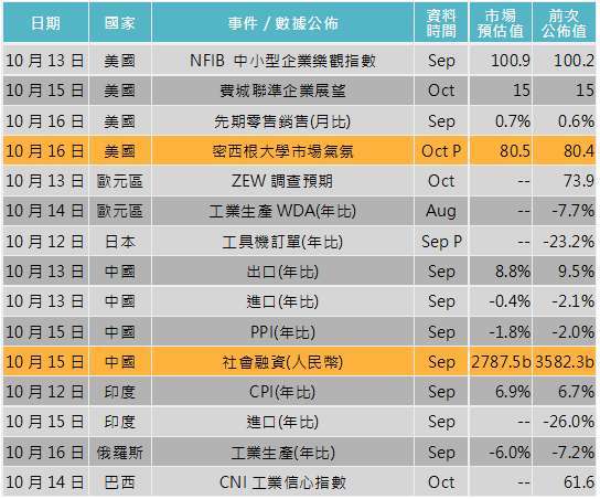 資料來源: Bloomberg,「鉅亨買基金」整理,2020/10/07。