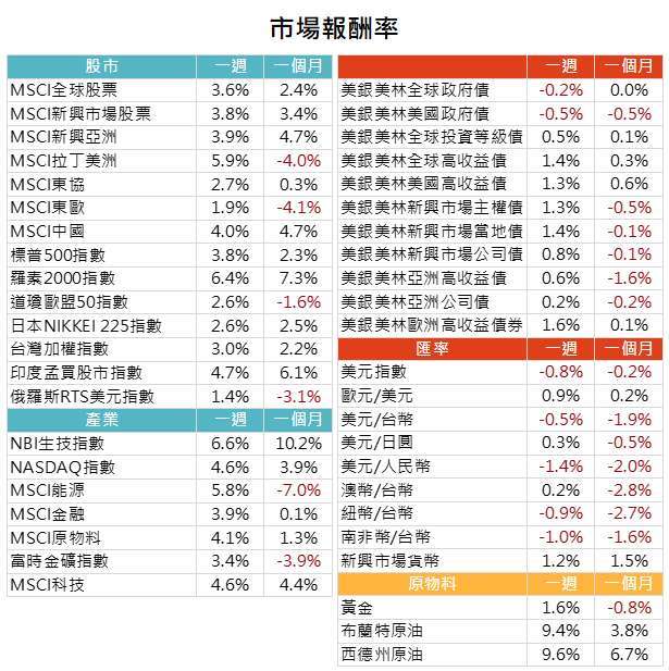資料來源: Bloomberg,2020/10/12(圖中顯示數據為週漲跌幅結果, 資料截至 2020/10/09)