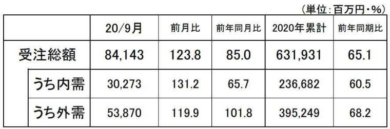 日本 2020 年 9 月工具機訂單 (初值) (圖片來源:JMTBA)