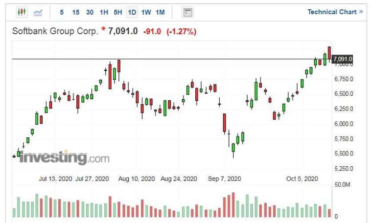 軟銀集團股價走勢日線圖 (Investing.com)