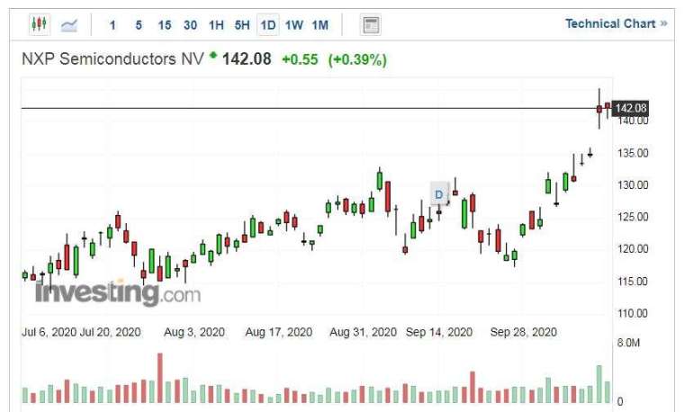 恩智浦股價走勢日線圖 (圖片:Investing.com)