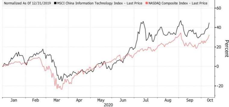 中國科技股 (黑線) 表現勝過美國 技股的表現。(來源:Bloomberg)