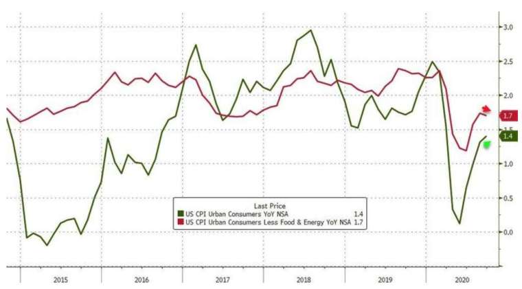 綠線:美國 CPI 年增率,紅線:美國核心 CPI 年增率 (圖:Zerohedge)