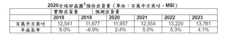 資料來源:SEMI(www.semi.org),2020 年 9 月。