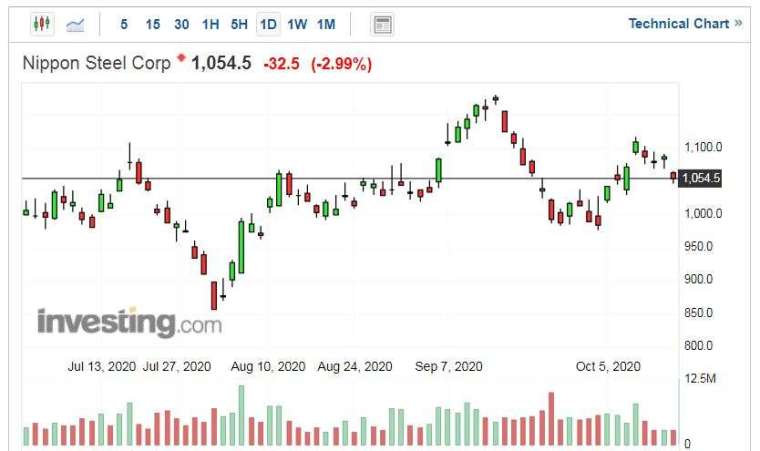 日本製鐵股價走勢日線圖 (圖片:Investing.com)