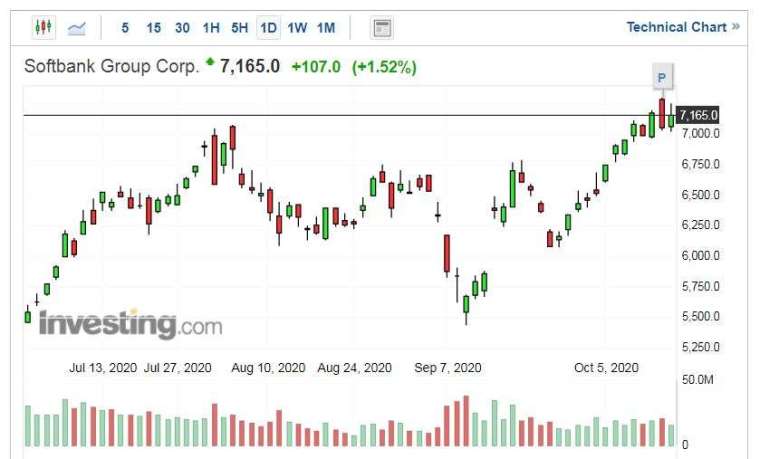 軟銀集團股價走勢日線圖 (圖片:Investing.com)