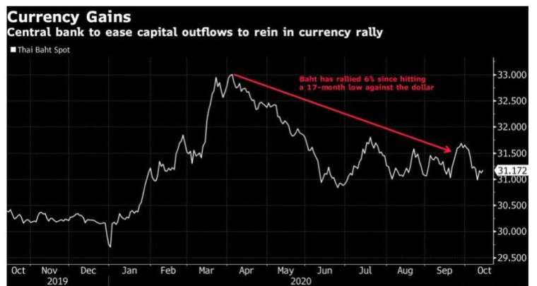 泰銖兌美元近期升至 17 個月以來新高。(來源:Bloomberg)
