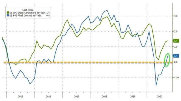 藍線:美國 PPI 年增率,綠線:美國 CPI 年增率 (圖:Zerohedge)
