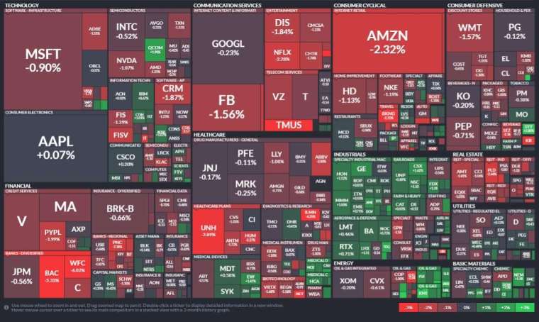 S&P sector performance.  (Photo: Finviz)