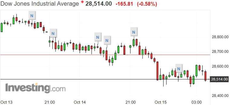 Daily candlestick chart of the Dow Jones index.  (Source: investing.com)