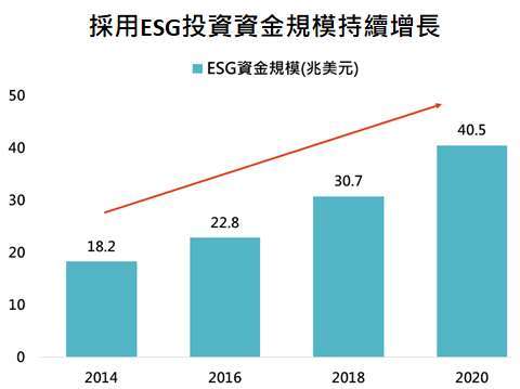 資料來源:Global Sustainable Investment Alliance,「鉅亨買基金」整理,資料日期: 2020/10/13。此資料僅為歷史數據模擬回測,不為未來投資獲利之保證,在不同指數走勢、比重與期間下,可能得到不同數據結果。
