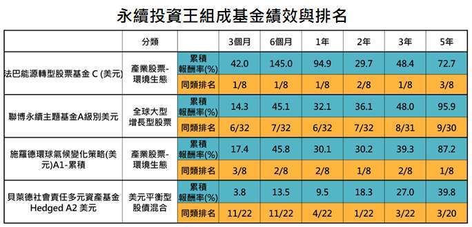 資料來源:晨星,「鉅亨買基金」整理,資料日期: 2020/9/30。此資料僅為歷史數據模擬回測,不為未來投資獲利之保證,在不同指數走勢、比重與期間下,可能得到不同數據結果。