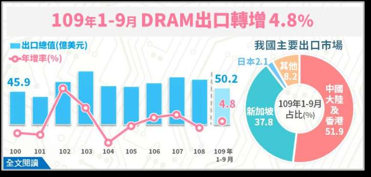 (圖: 經濟部統計處提供)