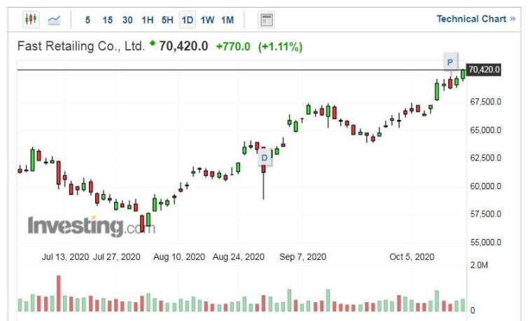迅銷股價走勢日線圖 (圖片:Investing.com)
