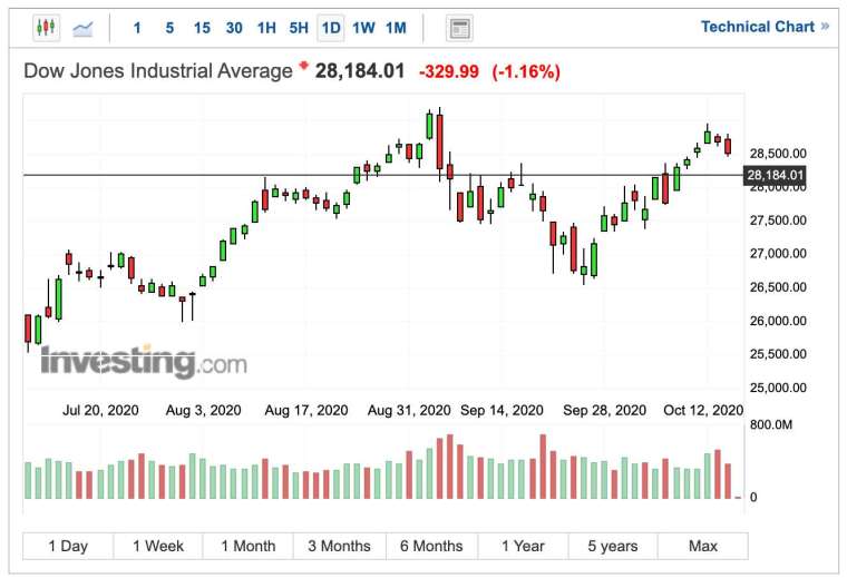 Dow Jones Industrial Average daily chart (Photo: Investing.com)