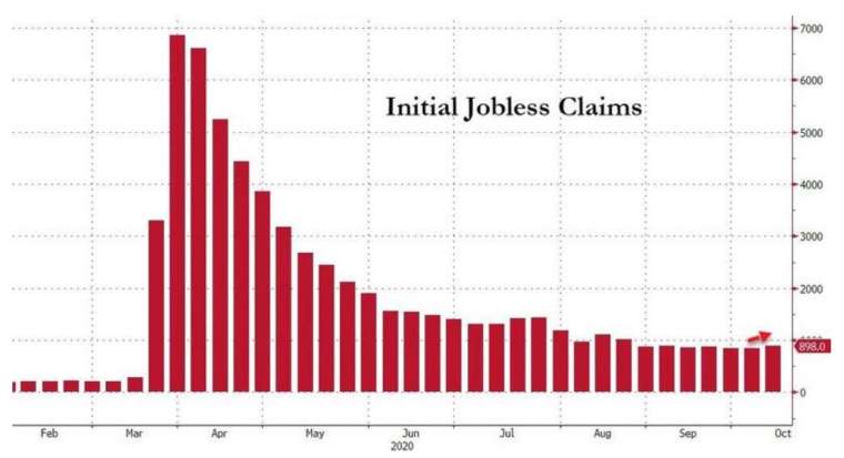 The number of people who receive unemployment benefits in the United States (Photo: Zerohedge)