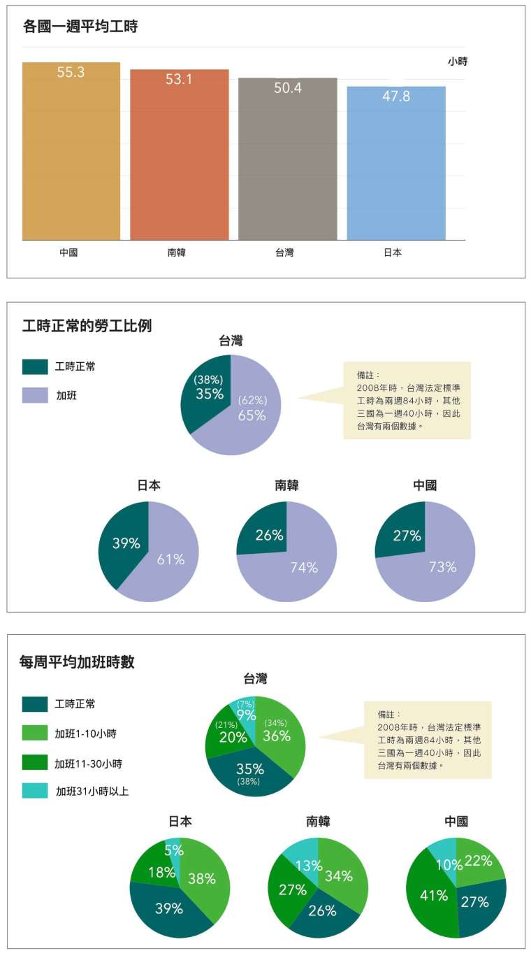 依據 2008 年東亞社會調查問卷資料,以每週工時來看,從高至低依序為中國、韓國、台灣、日本,但四國都有超過 6 成勞工要加班。 圖│研之有物(資料來源│蔡明璋)