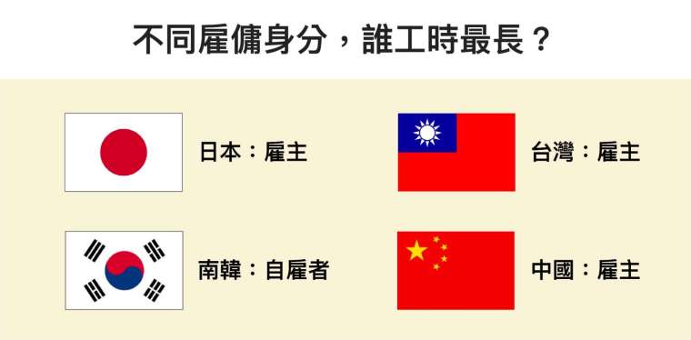 依照雇主、自雇者、受雇者、在自家公司工作區分,四國的雇主工作時間都比受雇者長,中台韓的自雇者也比一般受雇勞工更常加班。 圖│研之有物(資料來源│蔡明璋)