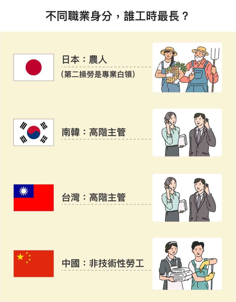 研究中將職業身分類型分為:高階主管或經理人、專業白領、半專業人員、文書工作、農業工作者、資深技師、非技術性工人。台灣與南韓的高階主管,日本的專業白領,加班時數明顯較長;但中國則是非技術性勞工最常加班。 圖│研之有物(資料來源│蔡明璋)