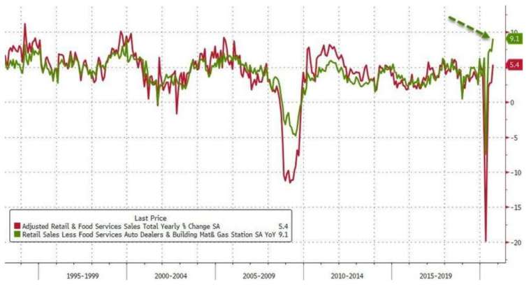     Red line: annual growth rate of US retail sales;  Green Line - US Top Retail Sales Annual Growth Rate (Image: Zerohedge)