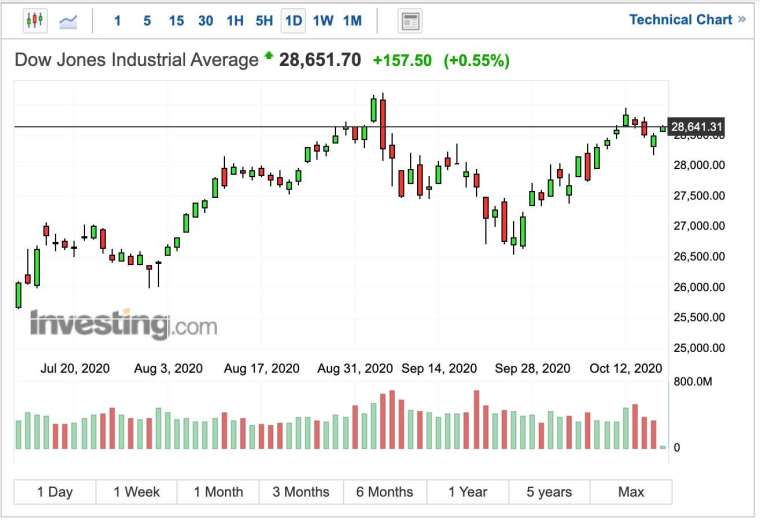 Dow Jones Industrial Average daily chart (Image: Investing.com)