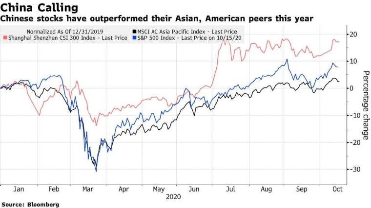 MSCI 亞太指數 (黑)、滬深 300 指數 (紅)、標普 500 指數 (藍) 波動幅度。來源:Bloomberg