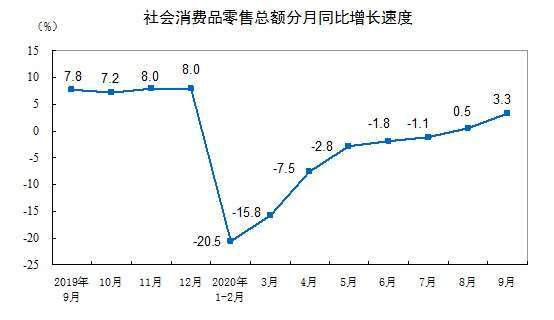 資料來源: 中國統計局
