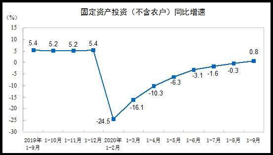 資料來源: 中國統計局