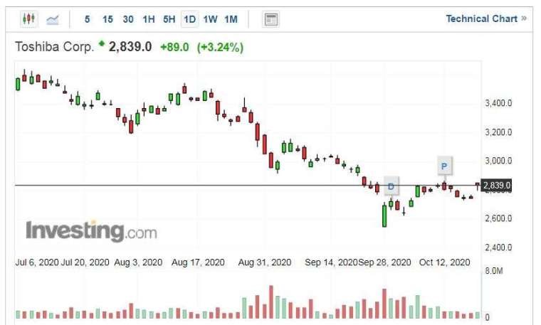 東芝股價走勢日線圖 (圖片:Investing.com)