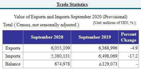 日本 2020 年 9 月貿易數據 (圖片：日本財務省)