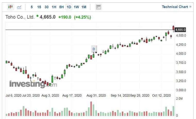 東寶股價走勢日線圖 (圖片:Investing.com)