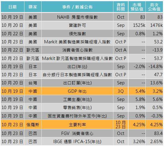 資料來源: Bloomberg,「鉅亨買基金」整理,2020/10/15。