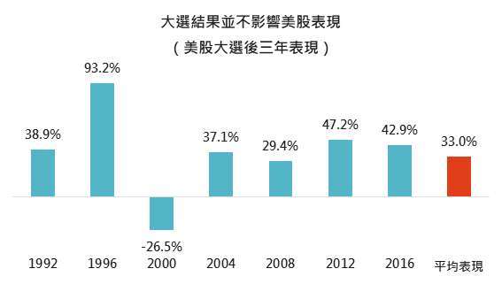 資料來源: Bloomberg、MoC&T and Citi Research,「鉅亨買基金」整理,1991/10/31 - 2020/10/15,績效資料皆是月度資料。