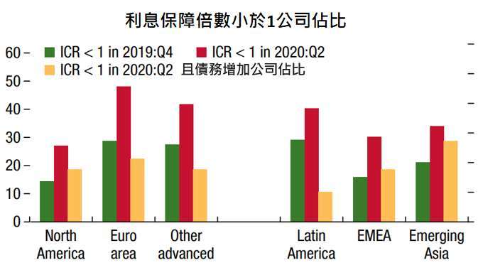 資料來源:IMF,「鉅亨買基金」整理,2020/10/15。