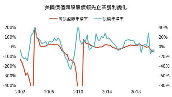 資料來源:Bloomberg,「鉅亨買基金」整理,採標普 500 價值類股與標普 500 指數,2020/10/15。