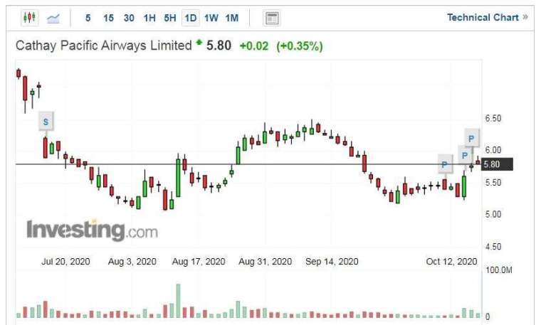 國泰航空股價走勢日線圖 (圖片:Investing.com)