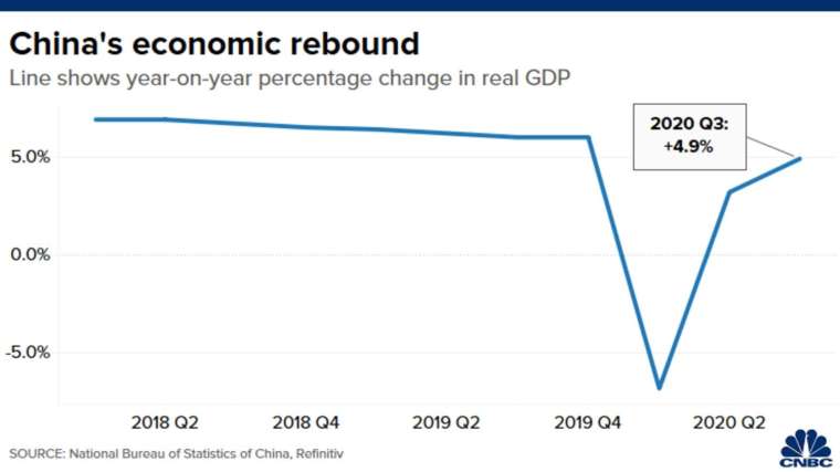 中國 GDP(圖表取自 CNBC)