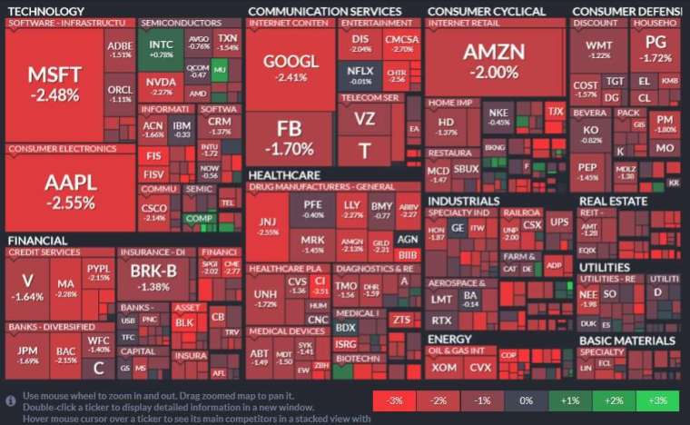 S & P's 11 sectors were bloodstained, led by energy, information technology and communication services.  (Image: Finviz)