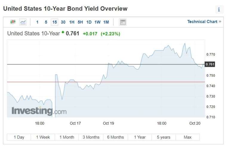 10 年期美債殖利率週一躍升 (圖片：investing)