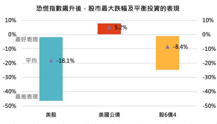 資料來源:Bloomberg,「鉅亨買基金」整理,資料期間 1989/1/31 - 2020/9/30。指數採標普 500 和美銀美林美國政府債券指數,恐慌指數飆升指的是恐慌指數飆升超過 30。此資料僅為歷史數據模擬回測,不為未來投資獲利之保證,在不同指數走勢、比重與期間下,可能得到不同數據結果。