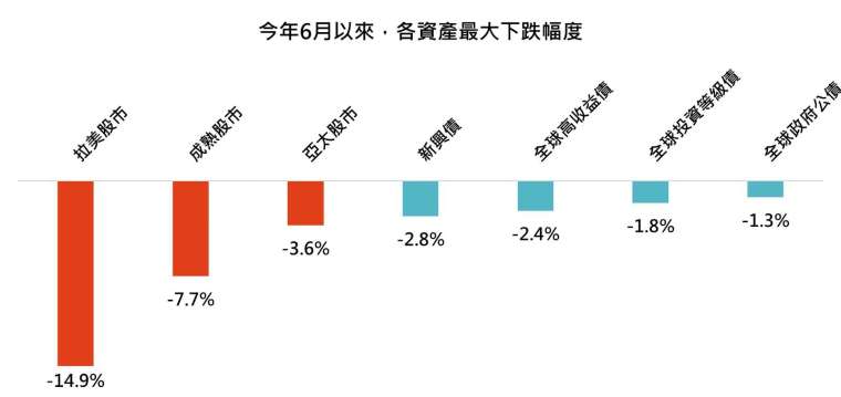 資料來源:Bloomberg,「鉅亨買基金」整理,資料截至 2020/9/30,報酬率以美元計算。指數採 MSCI 各股市指數和美銀美林各債券指數。此資料僅為歷史數據模擬回測,不為未來投資獲利之保證,在不同指數走勢、比重與期間下,可能得到不同數據結果。