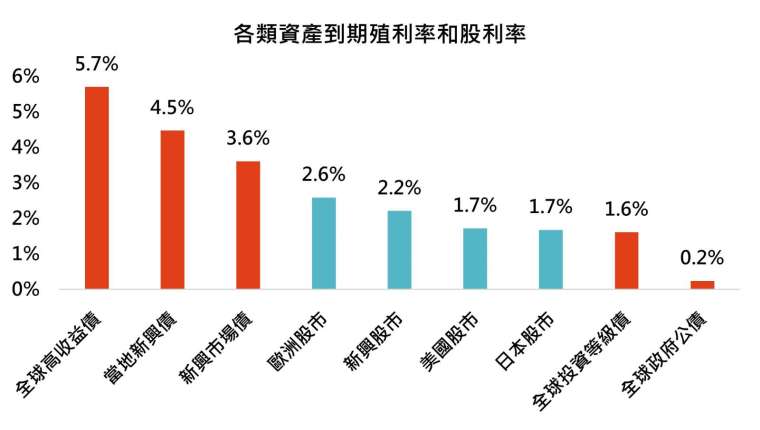 資料來源:Bloomberg,「鉅亨買基金」整理,資料截至 2020/10/14。指數採標普 500、道瓊歐洲 600、Nikkei 日本、MSCI 新興市場和美銀美林各債券指數。此資料僅為歷史數據模擬回測,不為未來投資獲利之保證,在不同指數走勢、比重與期間下,可能得到不同數據結果。