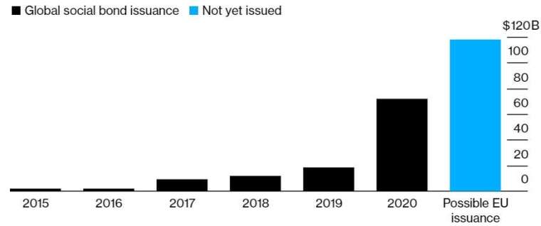 歐盟今年發行社會債券達 1180 億美元,遠超過歷年全球社會債券發行量。(來源:Bloomberg)