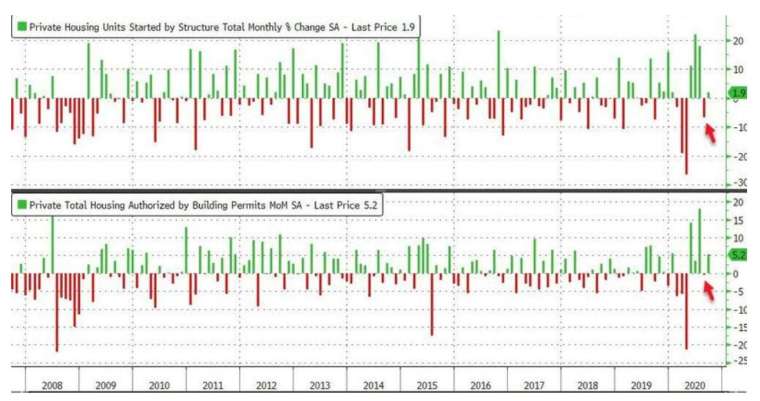     The image above shows the monthly growth rate of new homes started in the United States, and the image below shows the monthly growth rate of US building permits (Image: Zerohedge)